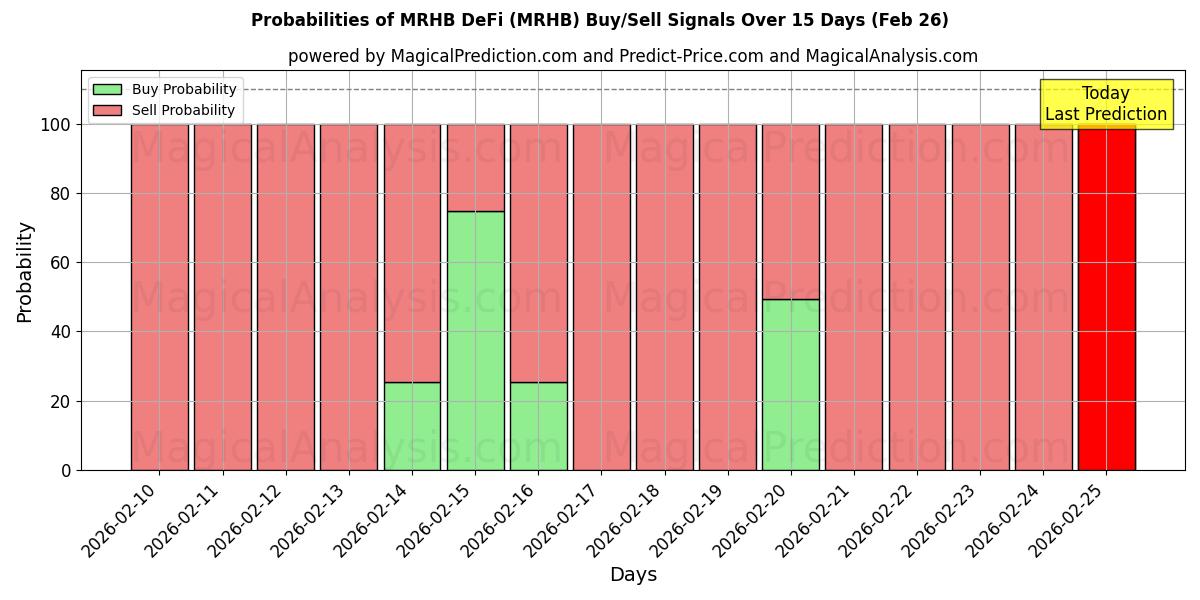 Probabilities of MRHB DeFi (MRHB) Buy/Sell Signals Using Several AI Models Over 5 Days (26 Feb) 