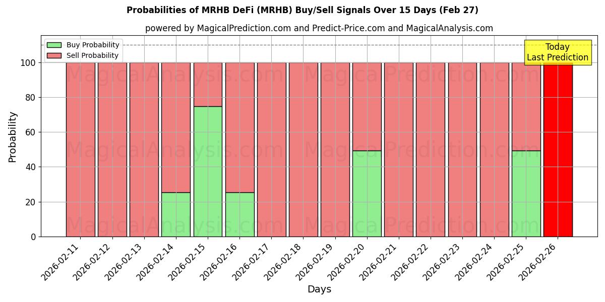 Probabilities of MRHB DeFi (MRHB) Buy/Sell Signals Using Several AI Models Over 5 Days (27 Feb) 