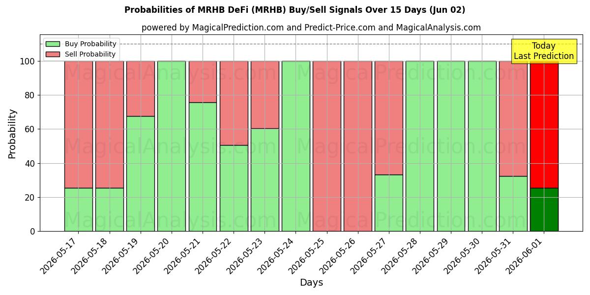 Probabilities of MRHB DeFi (MRHB) Buy/Sell Signals Using Several AI Models Over 5 Days (02 Jun) 