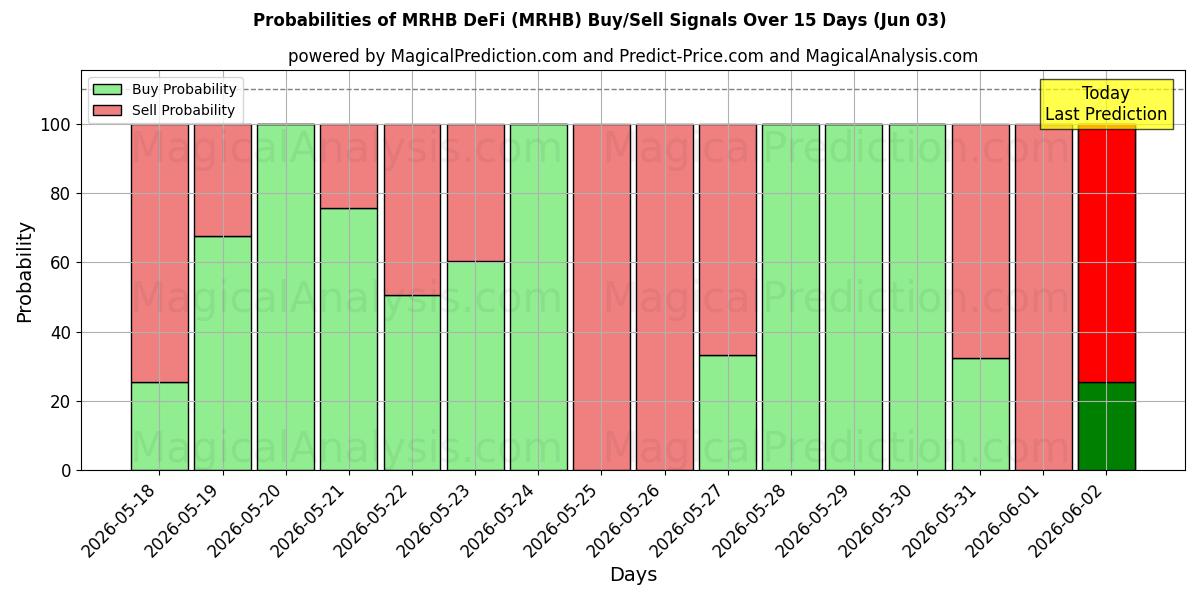 Probabilities of MRHB DeFi (MRHB) Buy/Sell Signals Using Several AI Models Over 5 Days (03 Jun) 