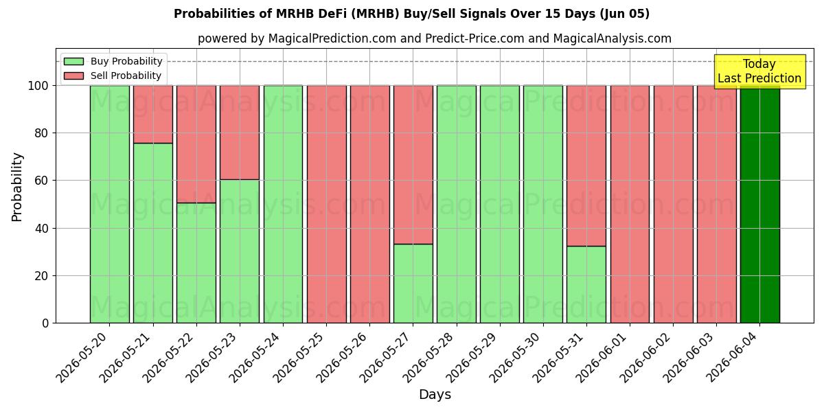 Probabilities of MRHB DeFi (MRHB) Buy/Sell Signals Using Several AI Models Over 5 Days (05 Jun) 