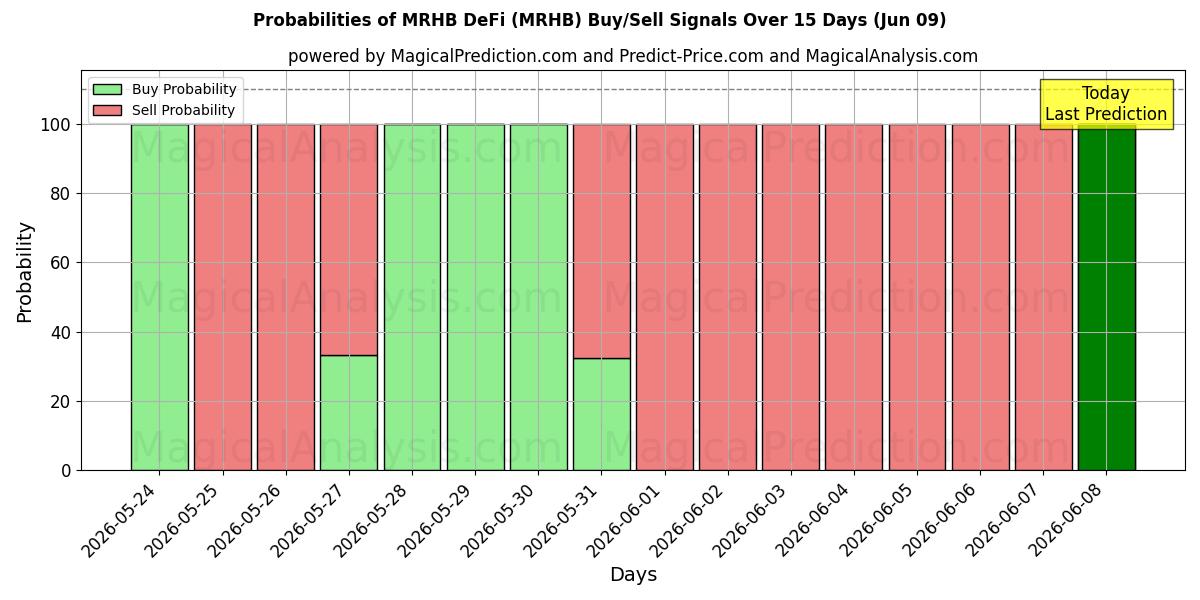 Probabilities of एमआरएचबी डेफाई (MRHB) Buy/Sell Signals Using Several AI Models Over 5 Days (09 Jun) 