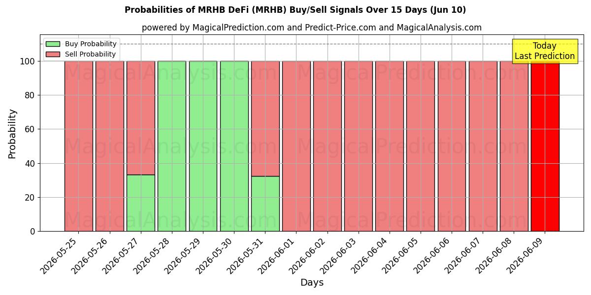 Probabilities of MRHB 디파이 (MRHB) Buy/Sell Signals Using Several AI Models Over 5 Days (10 Jun) 