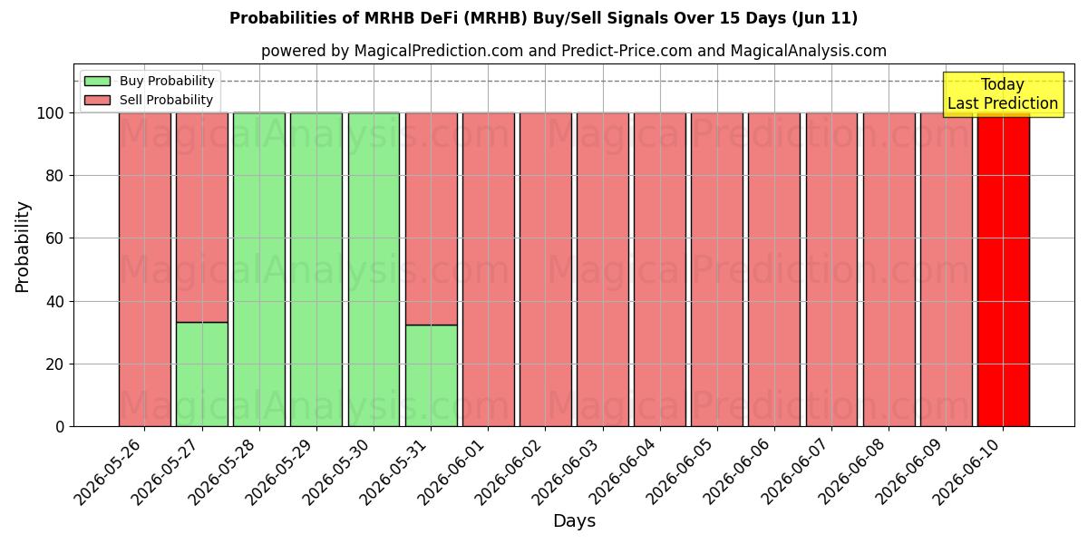 Probabilities of MRHB DeFi (MRHB) Buy/Sell Signals Using Several AI Models Over 5 Days (11 Jun) 