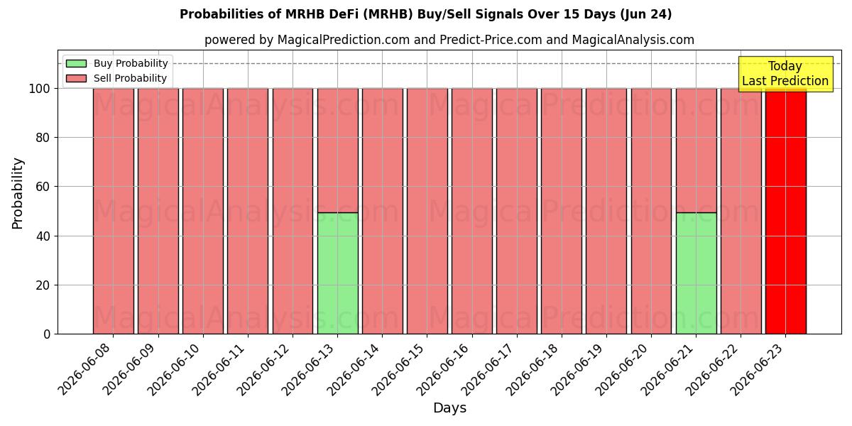 Probabilities of MRHB DeFi (MRHB) Buy/Sell Signals Using Several AI Models Over 5 Days (18 Jun) 