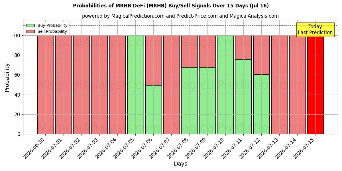 Probabilities of एमआरएचबी डेफाई (MRHB) Buy/Sell Signals Using Several AI Models Over 5 Days (15 Jul) 