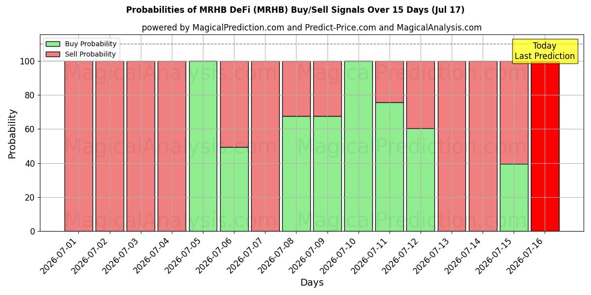 Probabilities of MRHB DeFi (MRHB) Buy/Sell Signals Using Several AI Models Over 5 Days (17 Jul) 
