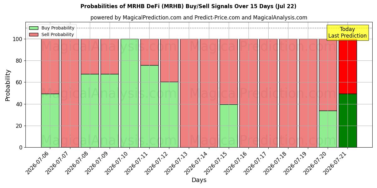 Probabilities of MRHB DeFi (MRHB) Buy/Sell Signals Using Several AI Models Over 5 Days (22 Jul) 