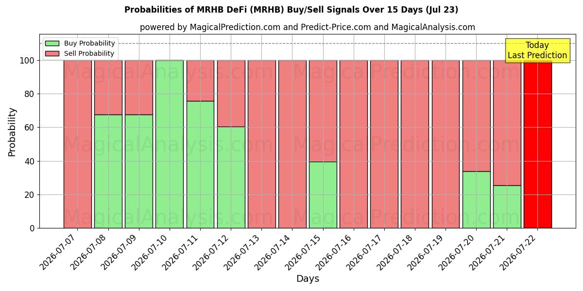 Probabilities of MRHB DeFi (MRHB) Buy/Sell Signals Using Several AI Models Over 5 Days (23 Jul) 