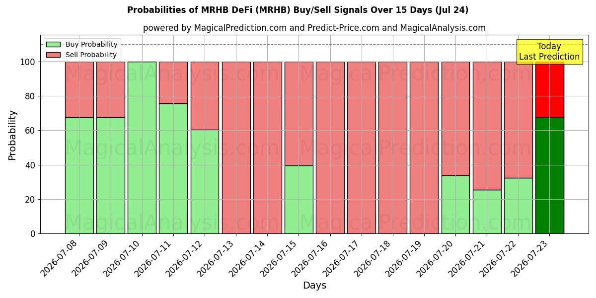 Probabilities of MRHB DeFi (MRHB) Buy/Sell Signals Using Several AI Models Over 5 Days (24 Jul) 