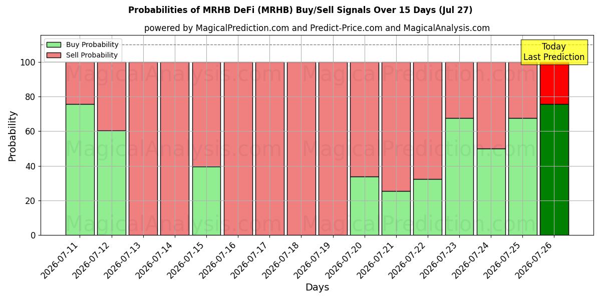 Probabilities of MRHB 去中心化金融 (MRHB) Buy/Sell Signals Using Several AI Models Over 5 Days (27 Jul) 