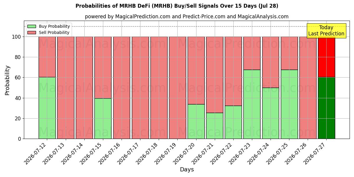 Probabilities of MRHB التمويل اللامركزي (MRHB) Buy/Sell Signals Using Several AI Models Over 5 Days (28 Jul) 