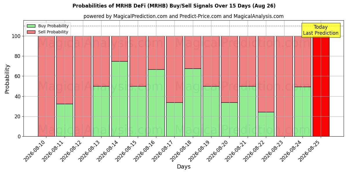 Probabilities of MRHB DeFi (MRHB) Buy/Sell Signals Using Several AI Models Over 5 Days (11 Aug) 