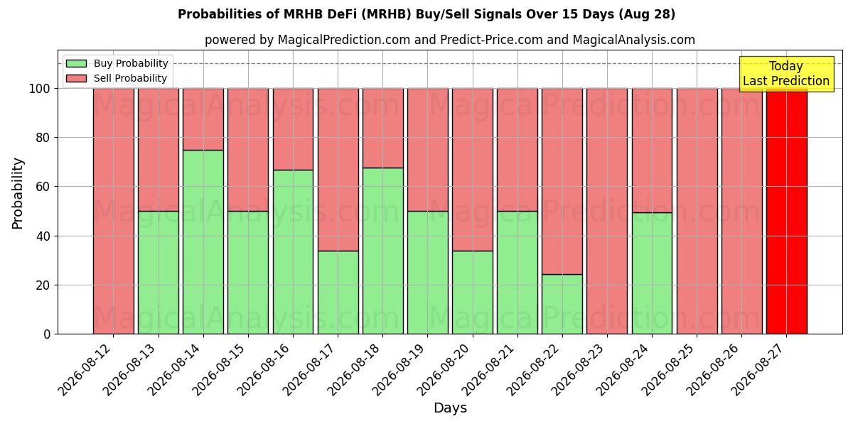 Probabilities of एमआरएचबी डेफाई (MRHB) Buy/Sell Signals Using Several AI Models Over 5 Days (28 Aug) 