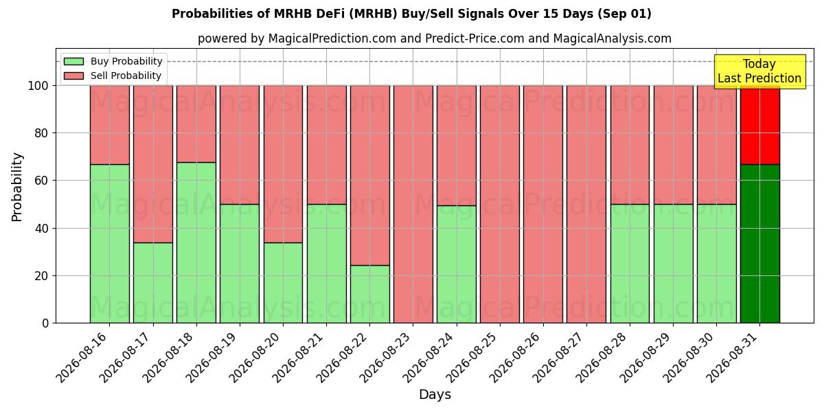 Probabilities of MRHB DeFi (MRHB) Buy/Sell Signals Using Several AI Models Over 5 Days (31 Aug) 