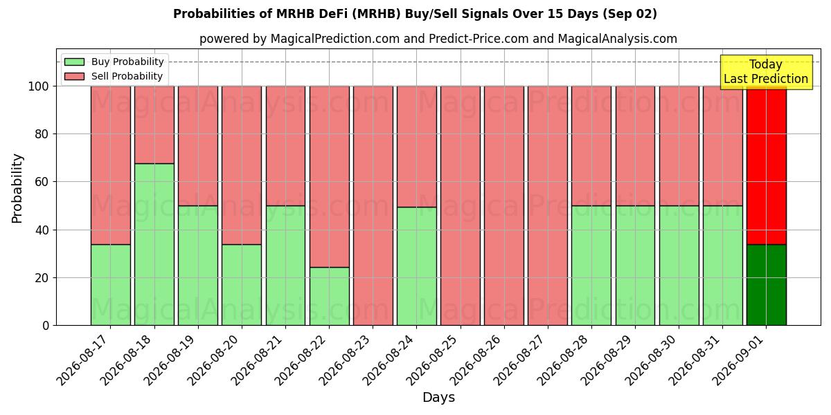 Probabilities of MRHB DeFi (MRHB) Buy/Sell Signals Using Several AI Models Over 5 Days (02 Sep) 