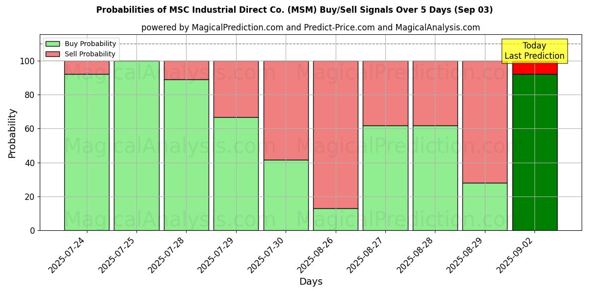 احتمالات سیگنالهای خرید/فروش MSC Industrial Direct Co. (MSM) با استفاده از چندین مدل هوش مصنوعی در طول 10 روز (03 Sep) Probabilities of MSC Industrial Direct Co. (MSM) Buy/Sell Signals Using Several AI Models Over 5 Days (03 Sep)
