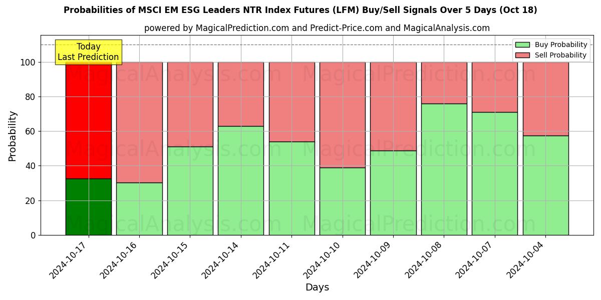 Probabilities of MSCI EM ESG 리더 NTR 지수 선물 (LFM) Buy/Sell Signals Using Several AI Models Over 5 Days (18 Oct) 