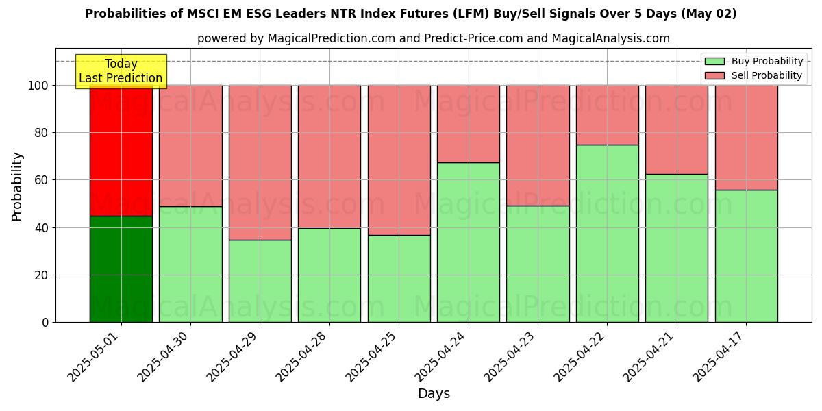 Вероятности сигналов на покупку/продажу MSCI EM ESG Leaders Фьючерсы на индекс NTR (LFM) с использованием нескольких моделей ИИ за 10 дней (02 May) Probabilities of MSCI EM ESG Leaders Фьючерсы на индекс NTR (LFM) Buy/Sell Signals Using Several AI Models Over 5 Days (02 May)