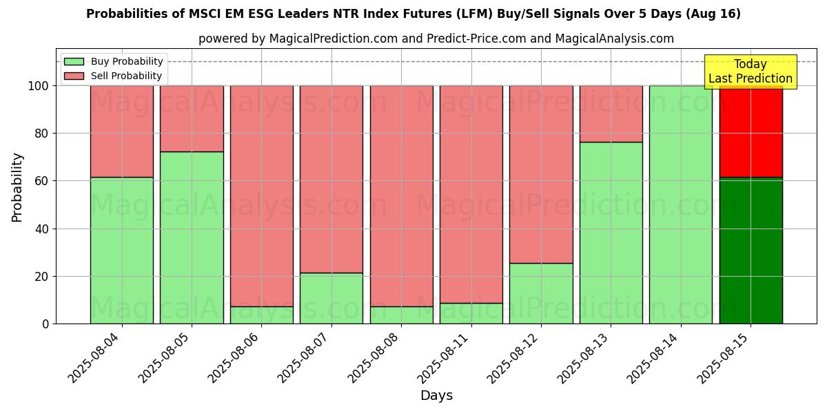 Probabilities of MSCI EM ESG Leaders NTR Index Futures (LFM) Buy/Sell Signals Using Several AI Models Over 5 Days (16 Aug) 