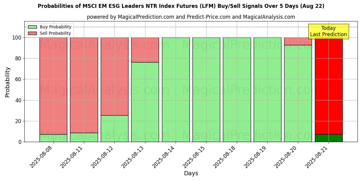 Probabilities of MSCI EM ESG Leaders NTR Index Futures (LFM) Buy/Sell Signals Using Several AI Models Over 5 Days (22 Aug) 