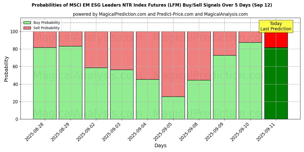 Probabilities of MSCI EM ESG Leaders NTR Index Futures (LFM) Buy/Sell Signals Using Several AI Models Over 5 Days (12 Sep) 