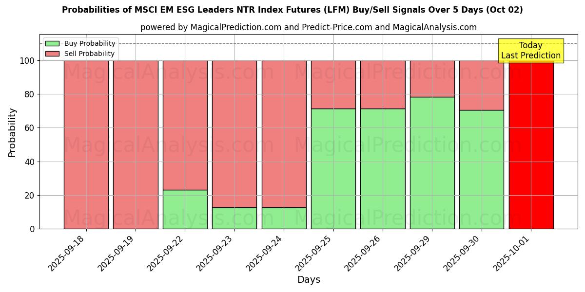 Probabilities of एमएससीआई ईएम ईएसजी लीडर्स एनटीआर इंडेक्स फ्यूचर्स (LFM) Buy/Sell Signals Using Several AI Models Over 5 Days (02 Oct) 