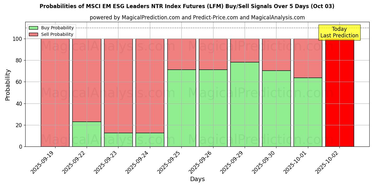 Probabilities of Futuros del índice MSCI EM ESG Leaders NTR (LFM) Buy/Sell Signals Using Several AI Models Over 5 Days (03 Oct) 