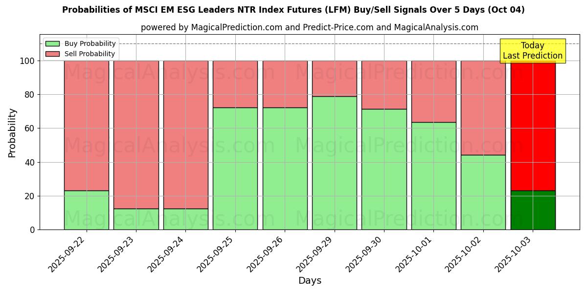 Probabilities of MSCI EM ESG Leaders NTR Index Futures (LFM) Buy/Sell Signals Using Several AI Models Over 5 Days (04 Oct) 