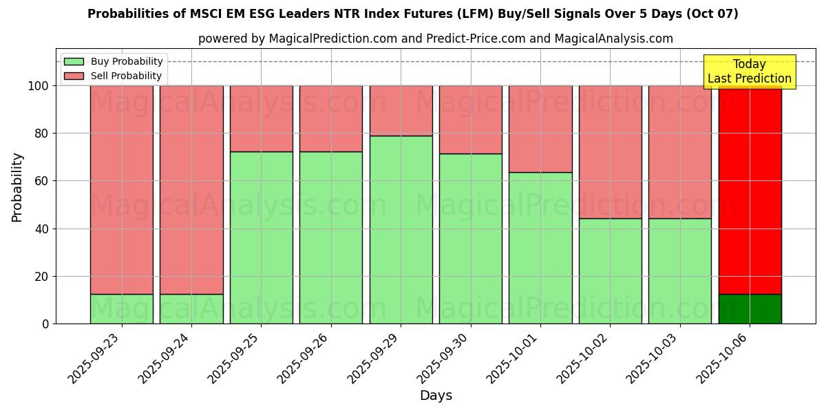 Probabilities of MSCI EM ESG Leaders NTR Index Futures (LFM) Buy/Sell Signals Using Several AI Models Over 5 Days (07 Oct) 
