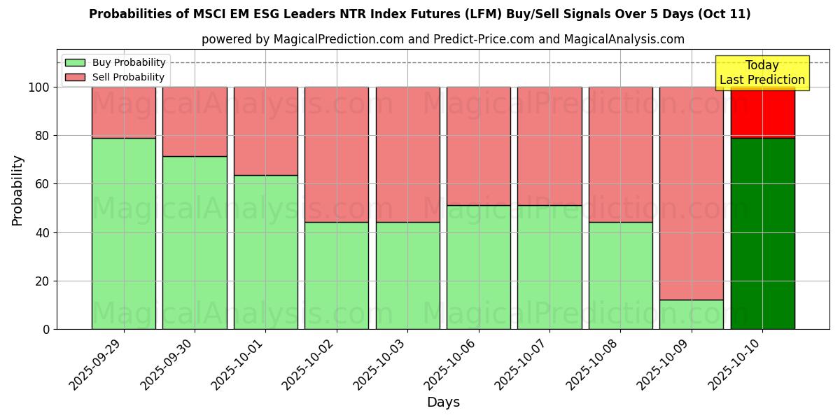 Probabilities of MSCI EM ESG Leaders NTR Index Futures (LFM) Buy/Sell Signals Using Several AI Models Over 10 Days (11 Oct) Probabilities of MSCI EM ESG Leaders NTR Index Futures (LFM) Buy/Sell Signals Using Several AI Models Over 5 Days (11 Oct)