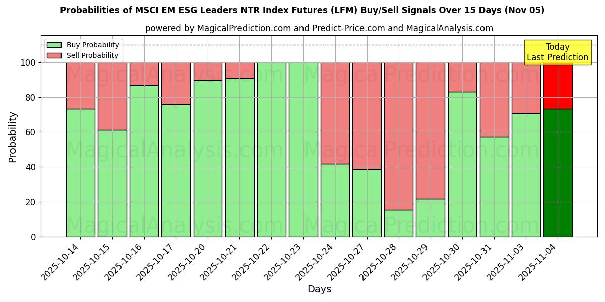 Probabilities of MSCI EM ESG Leaders NTR Index Futures (LFM) Buy/Sell Signals Using Several AI Models Over 5 Days (05 Nov) 