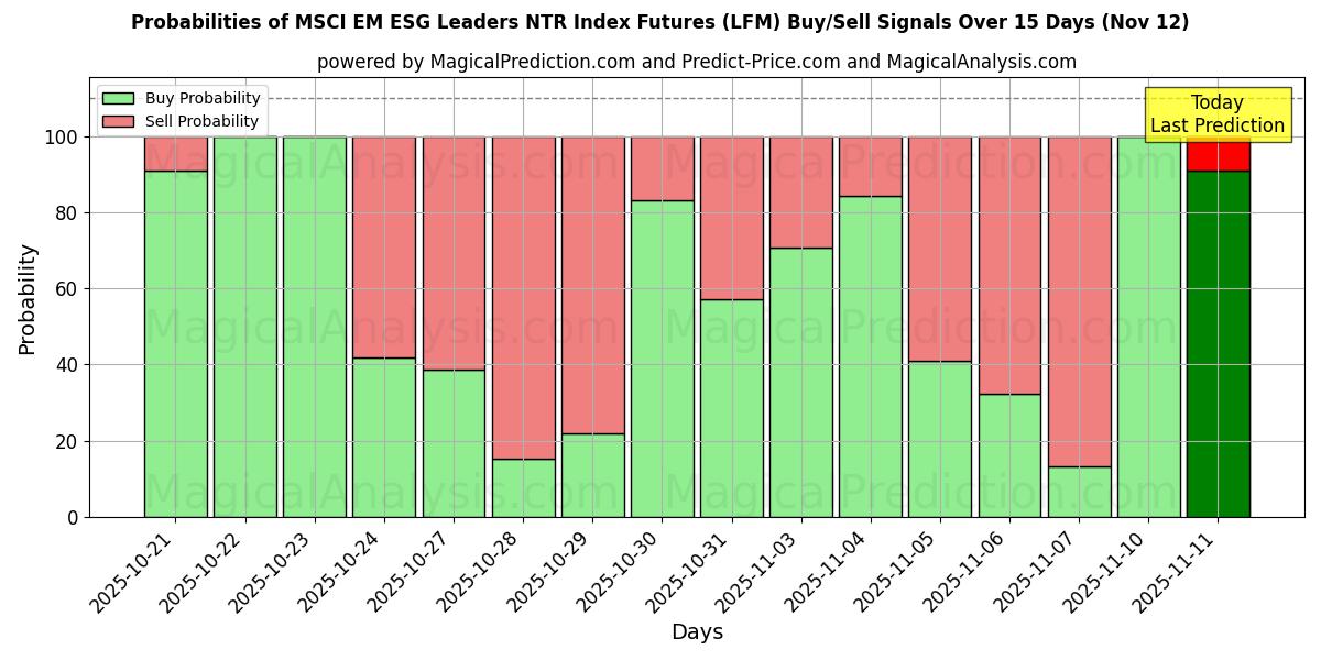 Probabilities of MSCI EM ESG Leaders NTR Index Futures (LFM) Buy/Sell Signals Using Several AI Models Over 5 Days (12 Nov) 