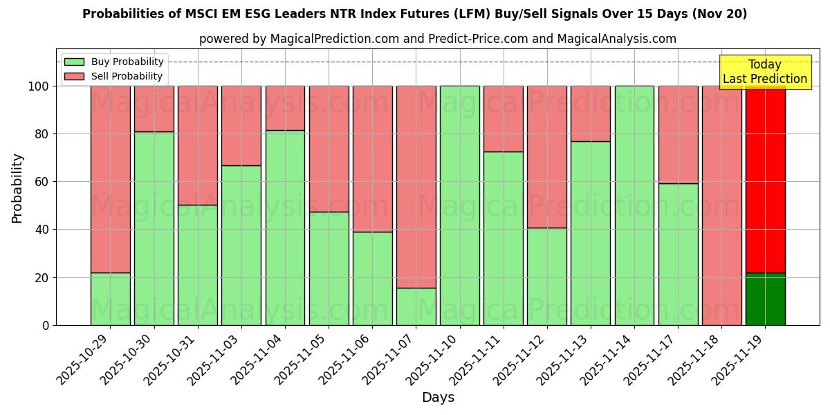 Probabilities of MSCI EM ESG Leaders NTR Index Futures (LFM) Buy/Sell Signals Using Several AI Models Over 5 Days (20 Nov) 