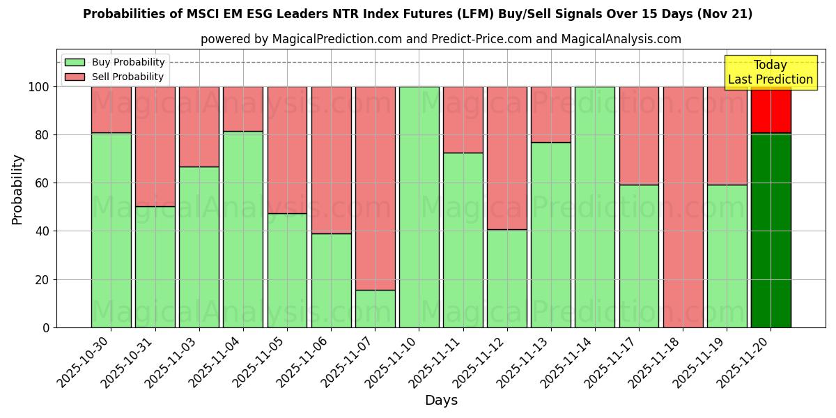 Probabilities of MSCI EM ESG Leaders NTR-Index-Futures (LFM) Buy/Sell Signals Using Several AI Models Over 5 Days (21 Nov) 