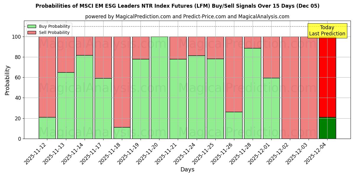 Probabilities of MSCI EM ESG Leaders NTR Index Futures (LFM) Buy/Sell Signals Using Several AI Models Over 5 Days (05 Dec) 