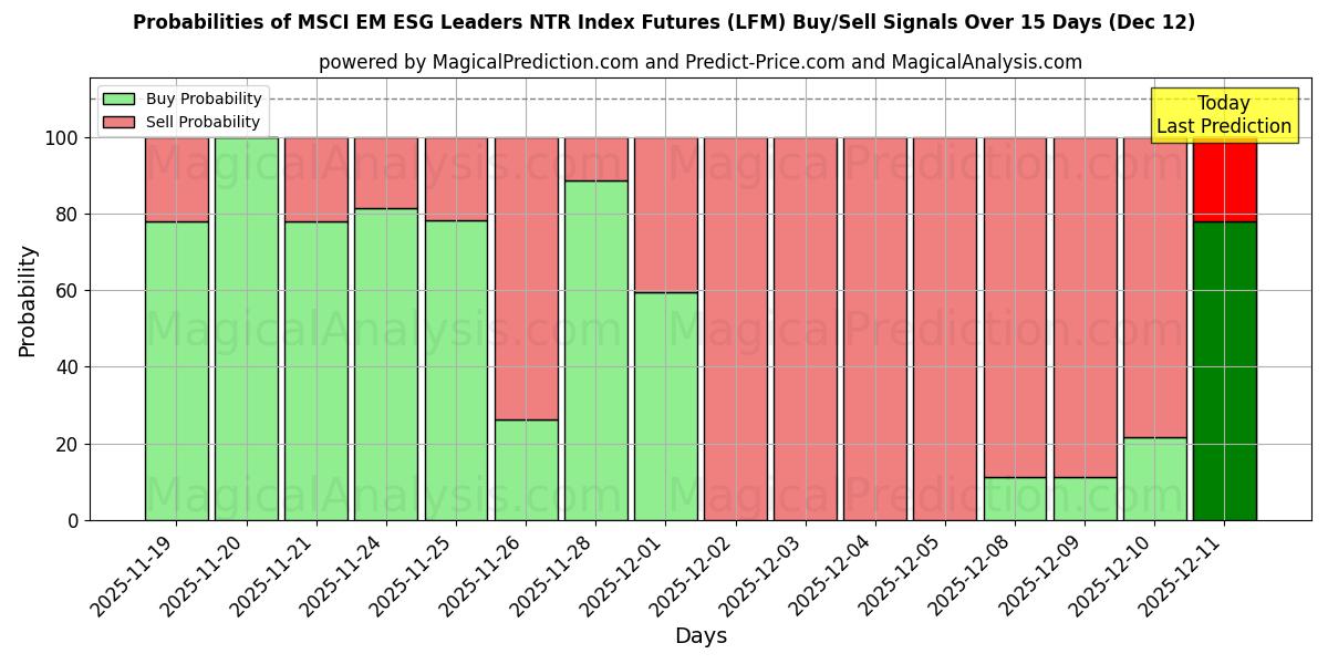 Probabilities of MSCI EM ESG Leaders NTR Index Futures (LFM) Buy/Sell Signals Using Several AI Models Over 5 Days (12 Dec) 