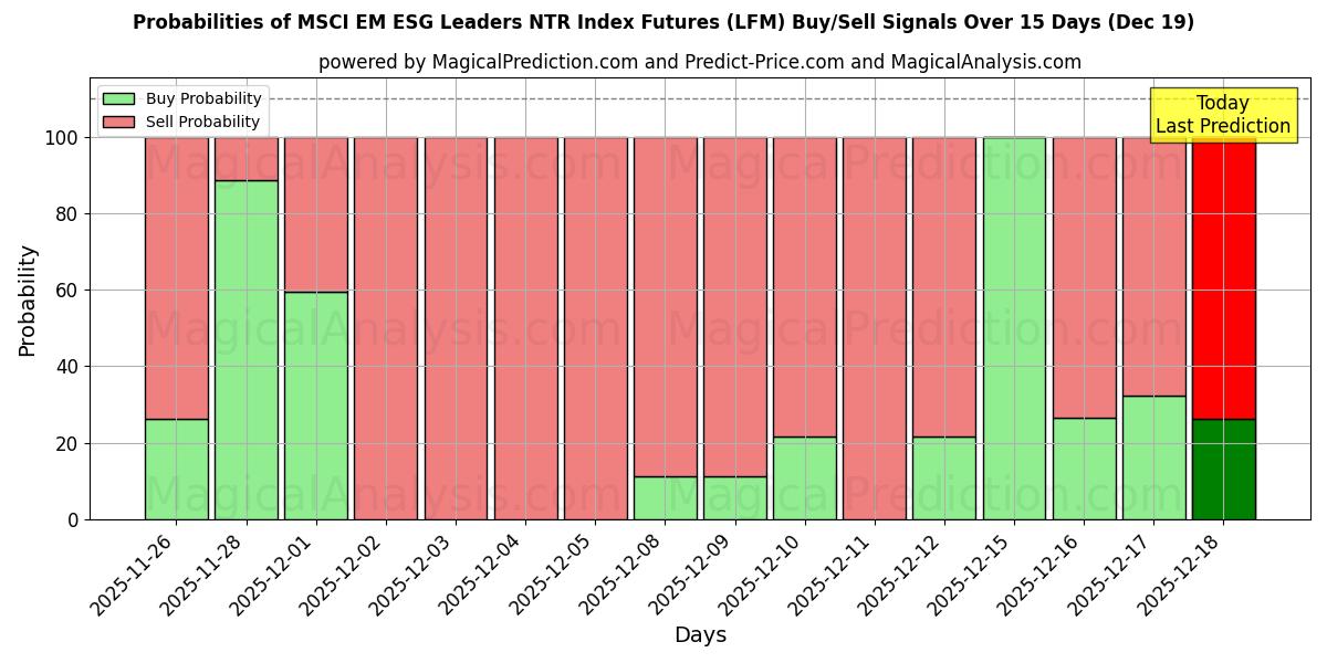 Probabilities of MSCI EM ESG Liderleri NTR Endeks Vadeli İşlemleri (LFM) Buy/Sell Signals Using Several AI Models Over 5 Days (19 Dec) 