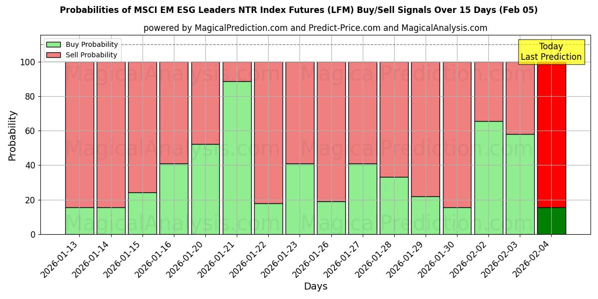 Probabilities of MSCI EM ESG Leaders NTR Index Futures (LFM) Buy/Sell Signals Using Several AI Models Over 5 Days (05 Feb) 