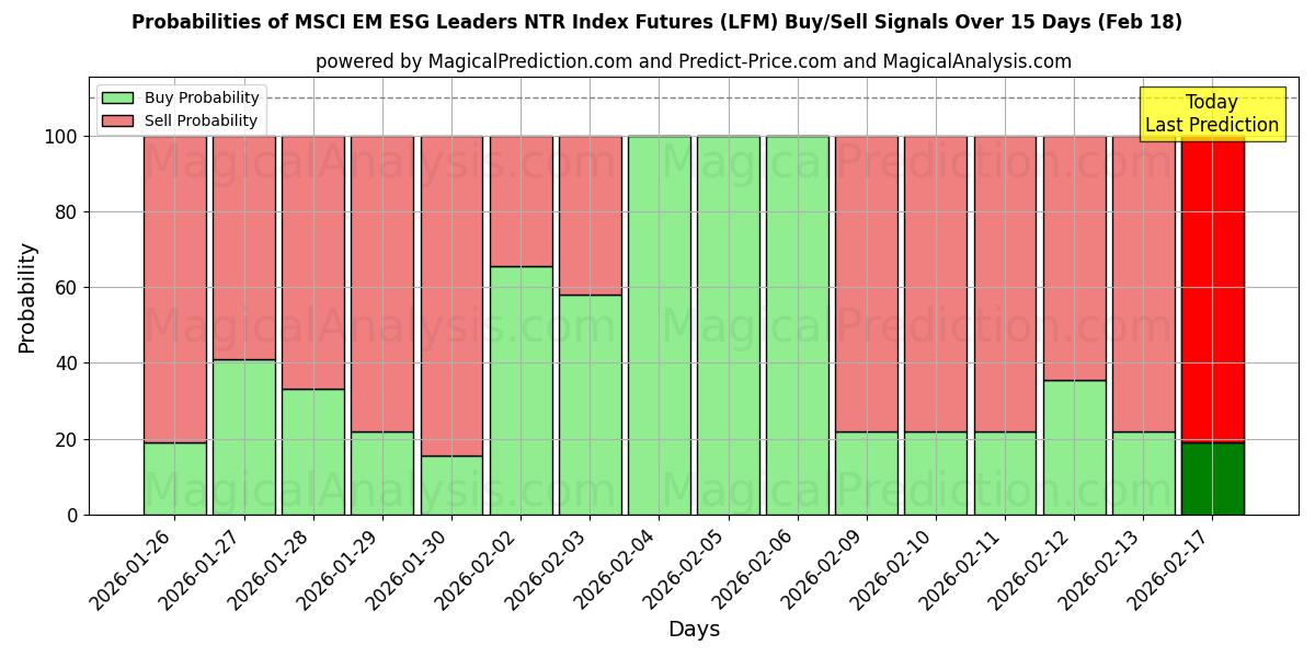 Probabilities of MSCI EM ESG Leaders NTR Index Futures (LFM) Buy/Sell Signals Using Several AI Models Over 5 Days (18 Feb) 