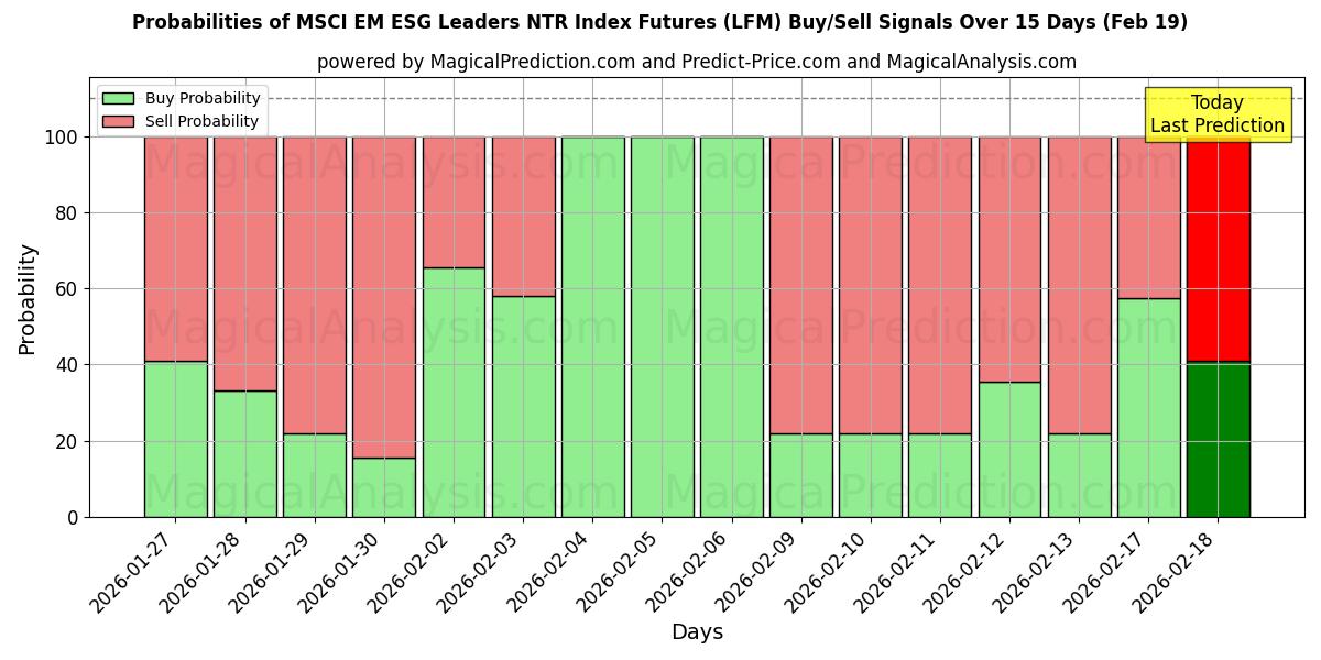 Probabilities of MSCI 新興国 ESG リーダー NTR 指数先物 (LFM) Buy/Sell Signals Using Several AI Models Over 5 Days (19 Feb) 
