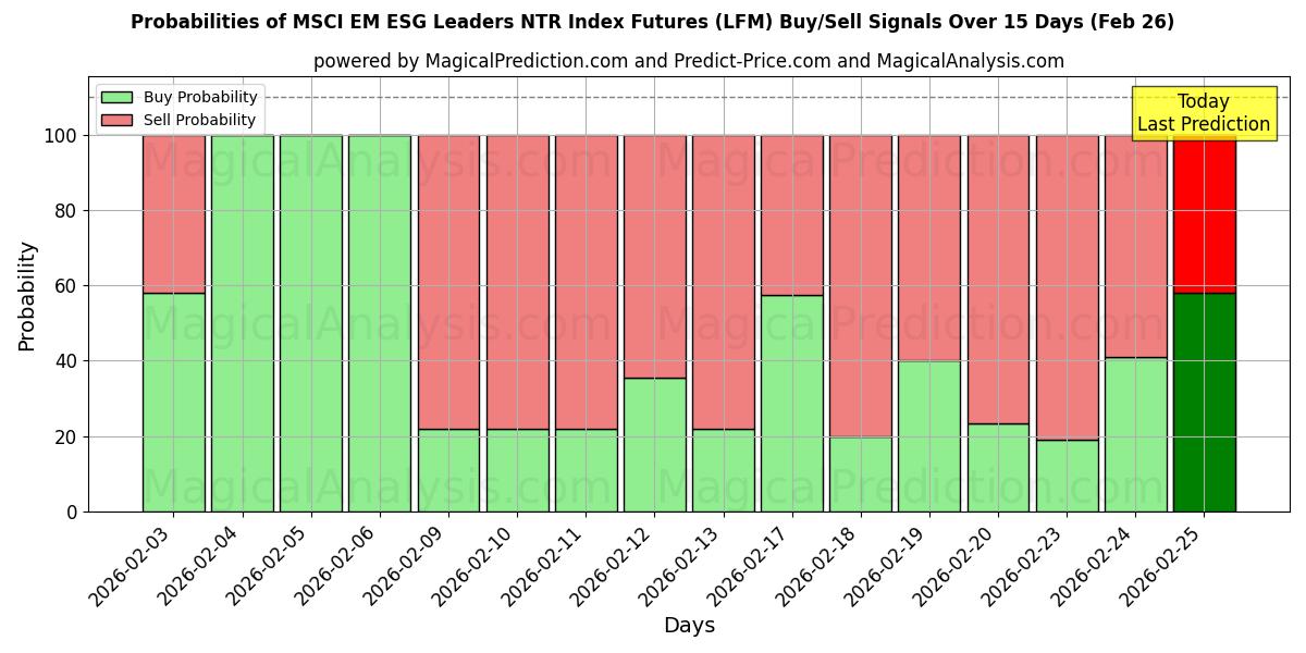 Probabilities of MSCI EM ESG Leaders NTR Index Futures (LFM) Buy/Sell Signals Using Several AI Models Over 5 Days (26 Feb) 