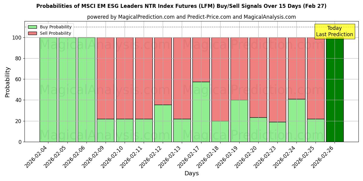 Probabilities of एमएससीआई ईएम ईएसजी लीडर्स एनटीआर इंडेक्स फ्यूचर्स (LFM) Buy/Sell Signals Using Several AI Models Over 5 Days (27 Feb) 