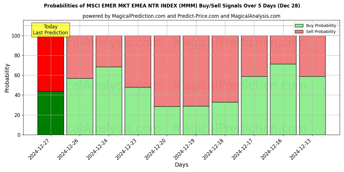 Probabilities of MSCI EMER MKT EMEA NTR INDEX (MMM) Buy/Sell Signals Using Several AI Models Over 5 Days (28 Dec) 