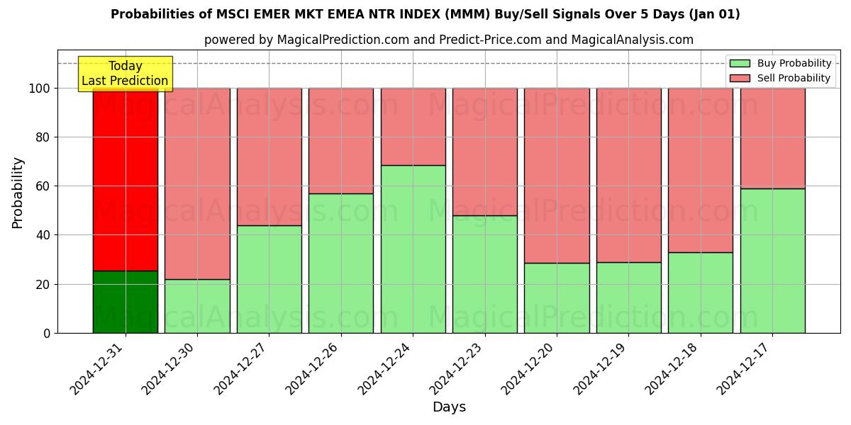 Probabilities of एमएससीआई एमईआर मार्केट ईएमईए एनटीआर इंडेक्स (MMM) Buy/Sell Signals Using Several AI Models Over 5 Days (01 Jan) 