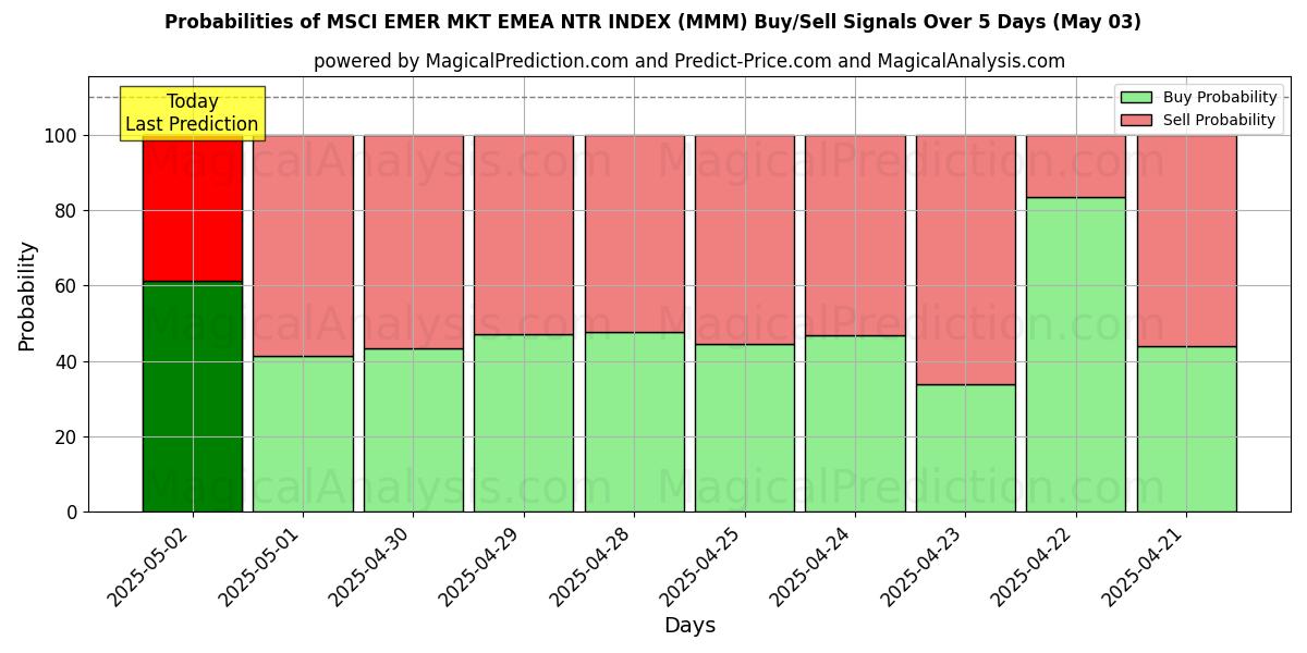 Kans van MSCI EMER MKT EMEA NTR INDEX (MMM) koop/verkoop signalen met verschillende AI-modellen over 10 dagen (03 May) Probabilities of MSCI EMER MKT EMEA NTR INDEX (MMM) Buy/Sell Signals Using Several AI Models Over 5 Days (03 May)