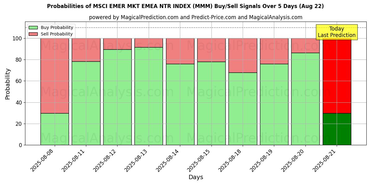 Probabilities of MSCI EMER MKT EMEA NTR INDEX (MMM) Buy/Sell Signals Using Several AI Models Over 5 Days (16 Aug) 