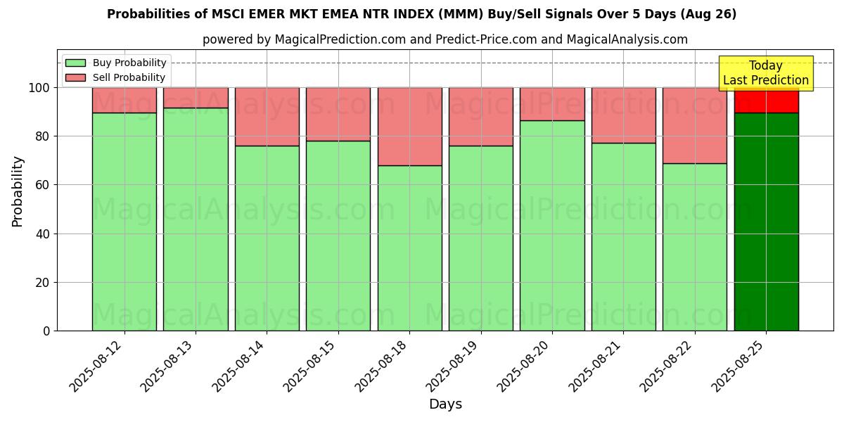 Probabilities of MSCI EMER MKT EMEA NTR INDEX (MMM) Buy/Sell Signals Using Several AI Models Over 5 Days (26 Aug) 