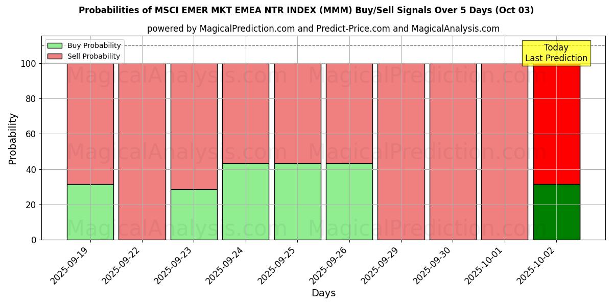 Probabilities of MSCI EMER MKT EMEA NTR INDEX (MMM) Buy/Sell Signals Using Several AI Models Over 5 Days (03 Oct) 