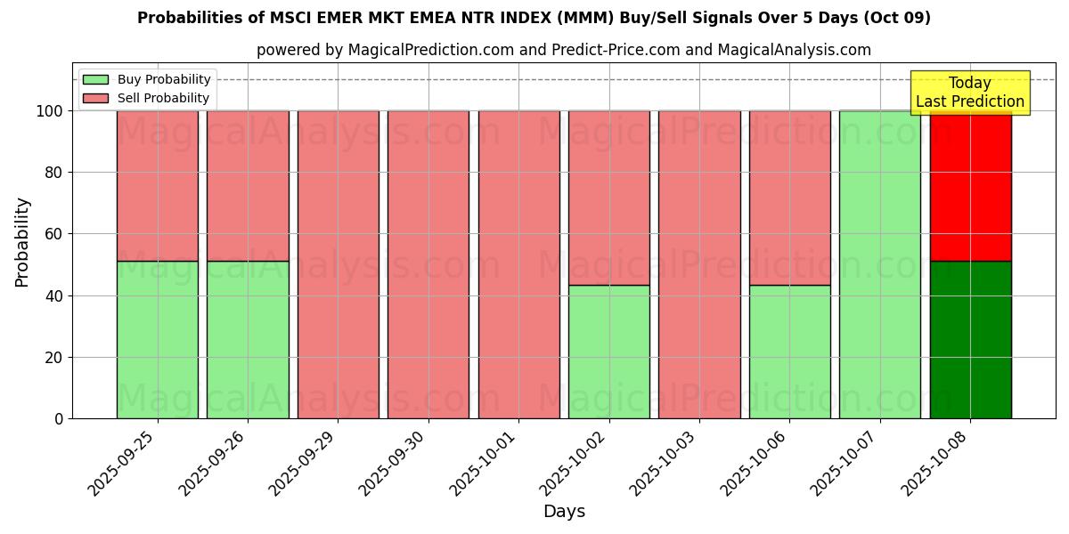 Probabilities of MSCI EMER MKT EMEA NTR INDEX (MMM) Buy/Sell Signals Using Several AI Models Over 5 Days (09 Oct) 